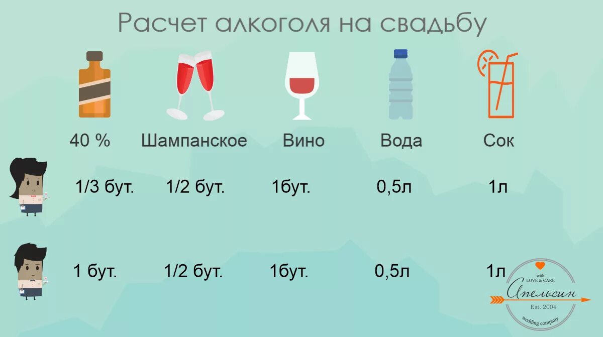 Насколько надо. Калькуляторплкоголя на свадьбу. Как рассчитать алкоголь на свадьбу.