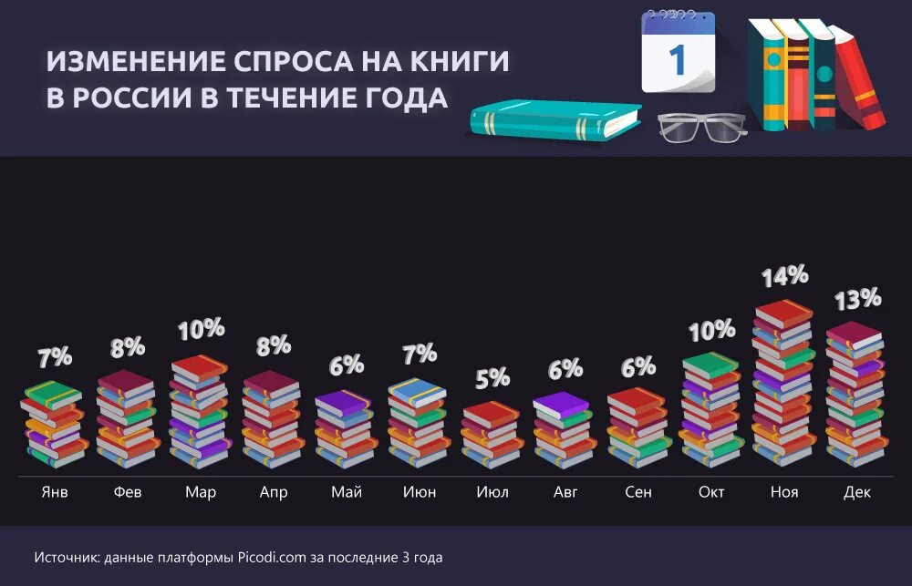 Рейтинг книг по популярности. Спрос на книги. статистика чтения книг. статистика людей читающих книги. статистика чтения книг в россии.