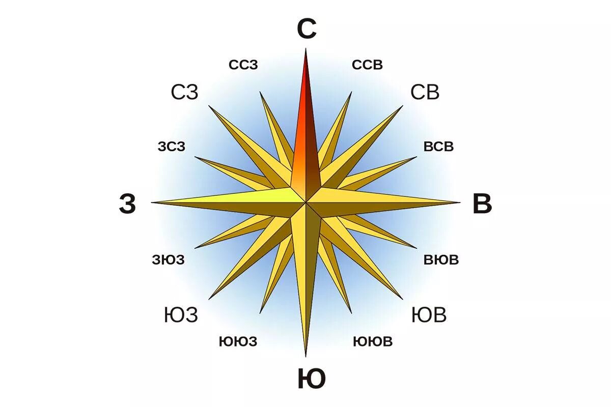 Как изображают стороны света