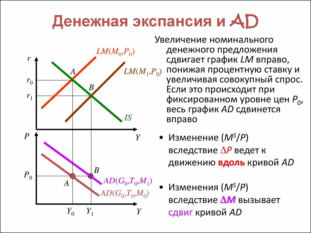 Увеличение ставки в стране приведет. Снижение Кривой совокупного спроса. График совокупного спроса ad.. Кривая совокупного спроса в модели. Модель совокупного спроса и совокупного предложения ad-as.