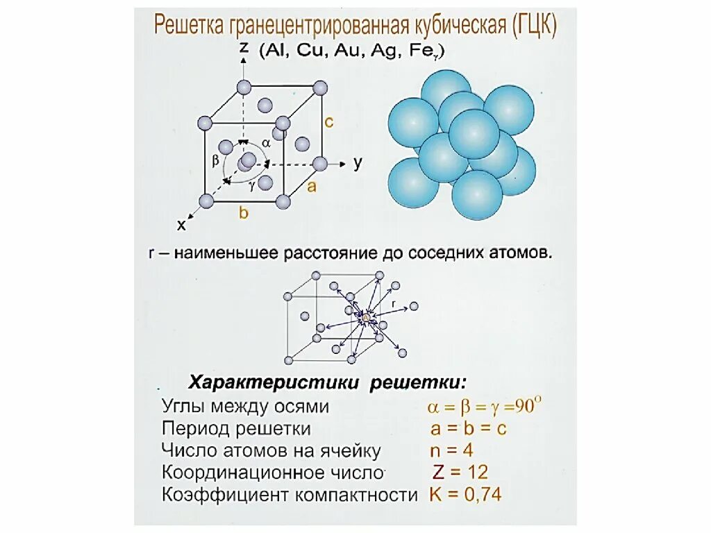 Сколько атомов в металле. Кубическая гранецентрированная решетка меди. Структура ГЦК решетки. Параметры ГЦК решетки. ГЦК решетка координационное число.