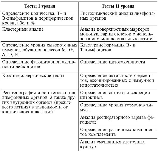 Особенности первых тестов. К тестам 1 уровня относятся иммунология. Иммунный статус тесты 1 и 2. Тесты 1-го и 2-го уровней оценки иммунного статуса человека. Тесты 1 уровня иммунного статуса.