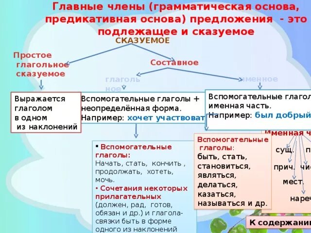 Сильна тенденция грамматическая основа. Грамматическая основа предложения таблица. Схема грамматической основы предложения. Грамматическая основа таблица. Грамматическая основа сказуемое.