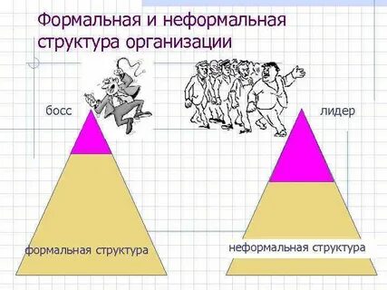 Формальная организационная структура