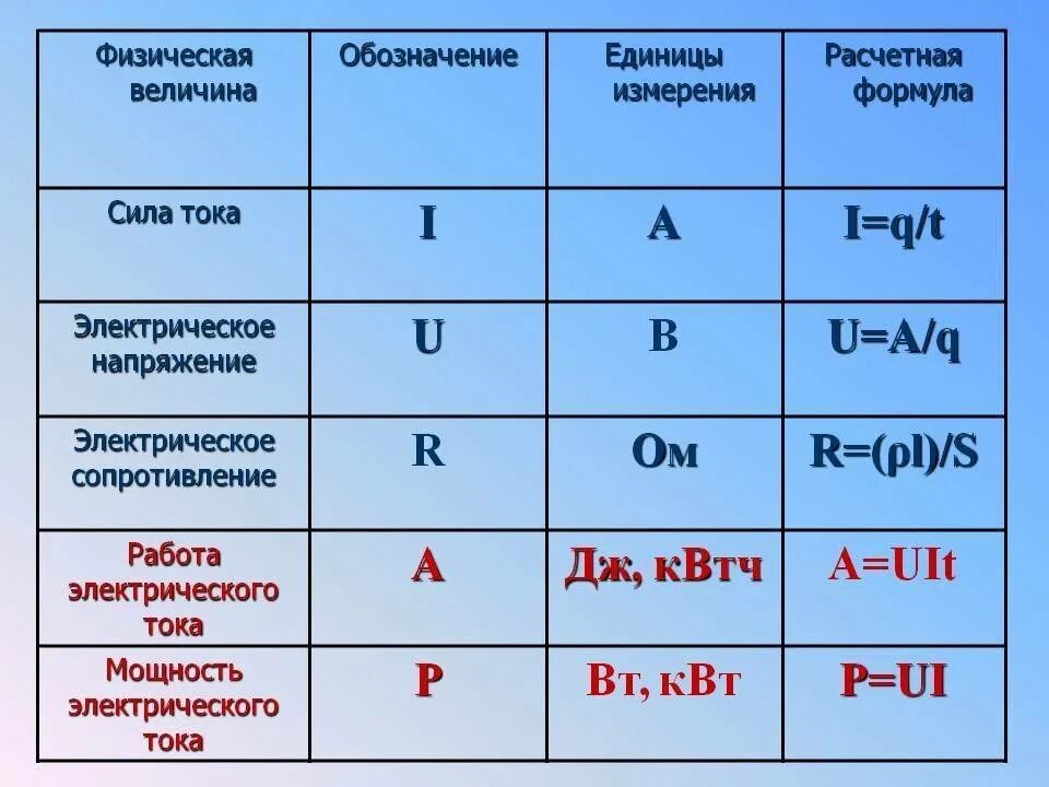 П общ формула. Единицы измерения силы тока напряжения мощности. Единицы измерения напряжения электрического тока. Что такое единицы измерения напряжения тока силы тока. Электрическое напряжение единица измерения.