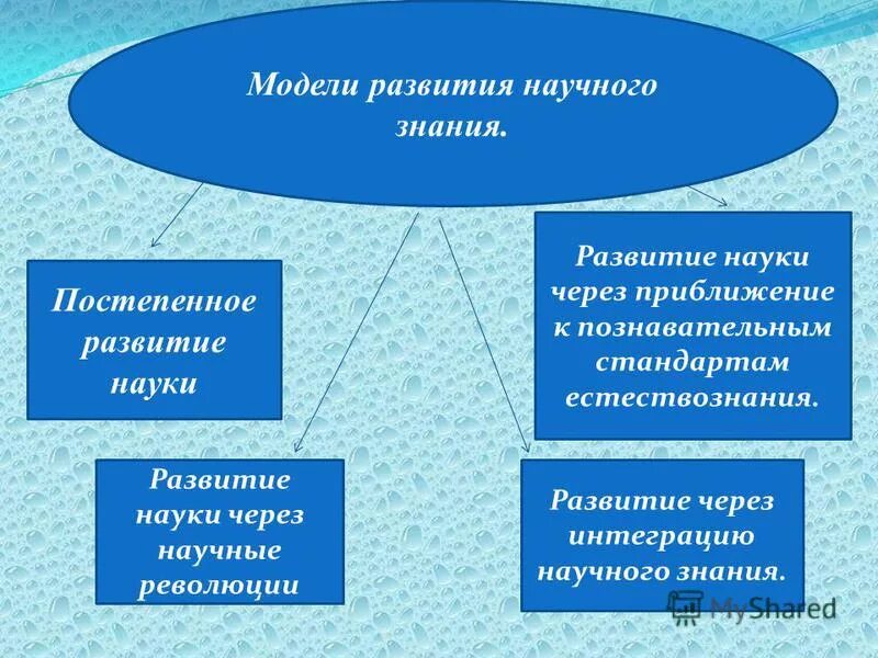 научное познание модель. модели развития научного знания схема. основные модели научного познания. эмпирический и теоретический уровни научного познания методы. моделирование как метод научного познания.