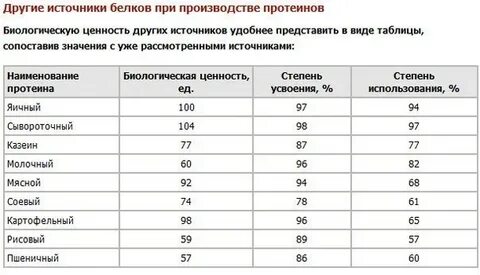 Сколько нужно пить протеина в день