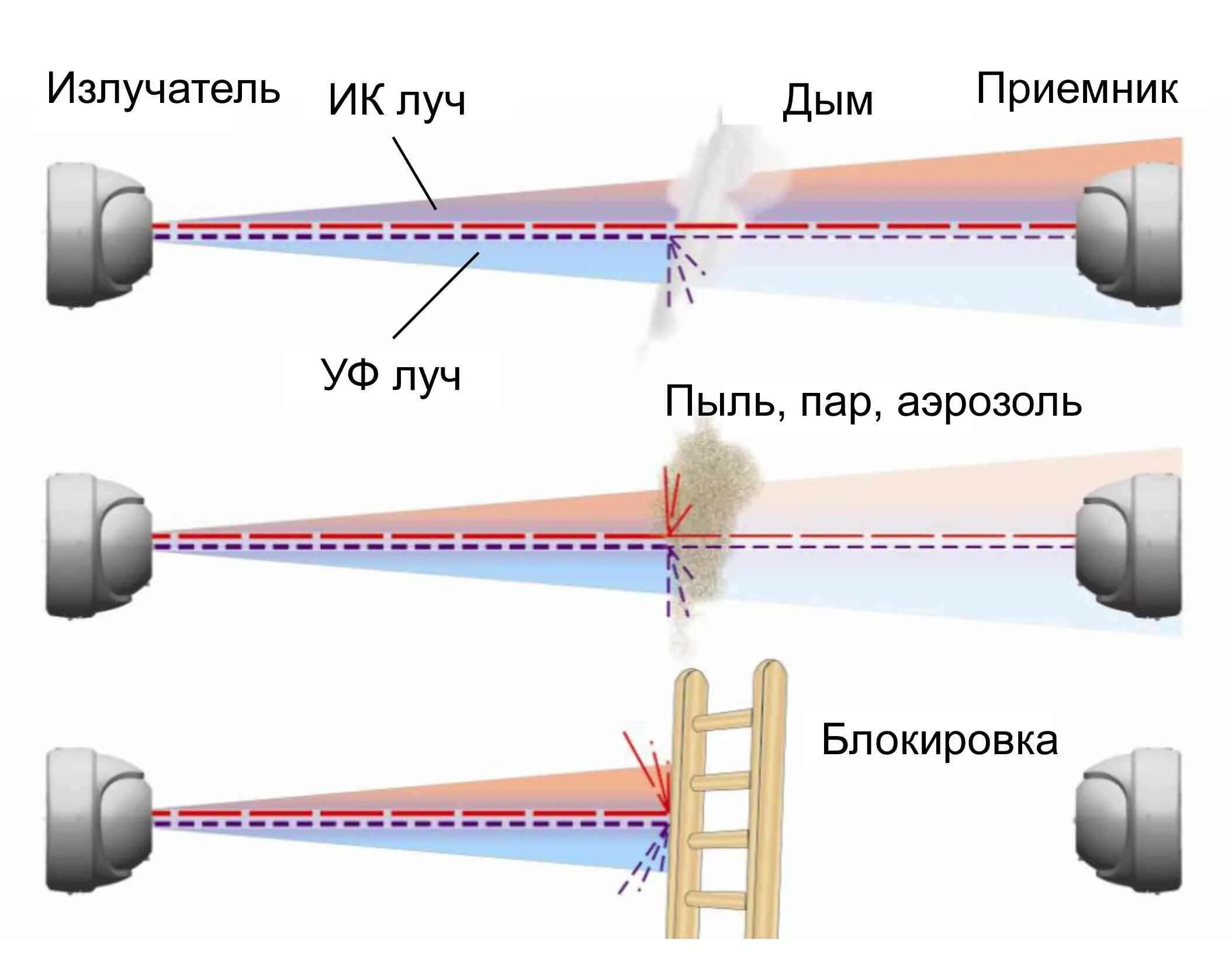 Принцип действия пожарного извещателя пламени. Принцип действия дымового пожарного извещателя. Дымовой пожарный Извещатель принцип действия. Извещатель пожарный дымовой линейный на схеме.
