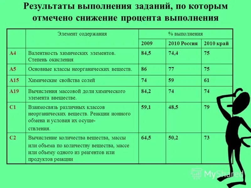 Процент выполнения упражнения. Содержание о выполнений работы по викторине по. Шакала с процентом выполнения.