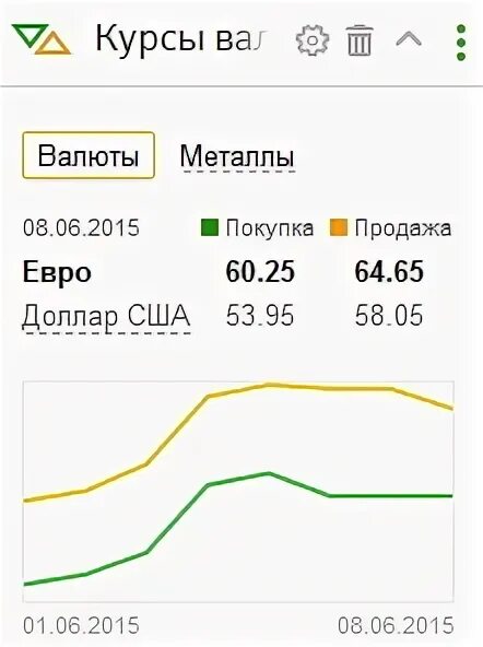 Курсы валют в банках лиды. Курс евро. Курс евро на сегодня. Сбербанк евро. Курс евро на сегодня Сбербанк.