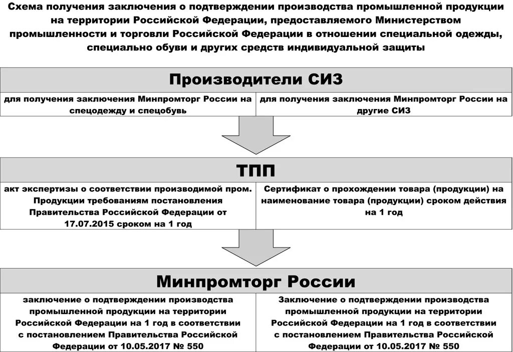 Заключение Минпромторга о подтверждении производства в РФ. Заключение подтверждения производства на территории РФ. Заключение Минпромторга на спецодежду. Заключение Минпромторга на СИЗ.