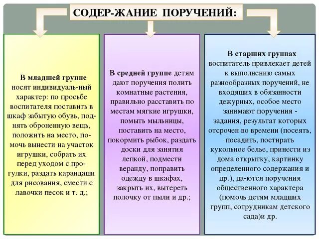 Поручение ребенку. Трудовые поручения в группе. Поручения для детей младшей. Виды трудовых поручений. Молодой поручить