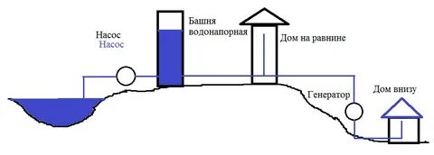 Определите минимальное давление водонапорной башни