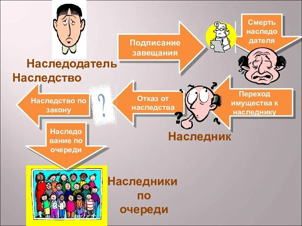 Жалкое наследство. Наследование презентация. Наследство для презентации. Наследство по закону презентация. Наследование по закону презентация.