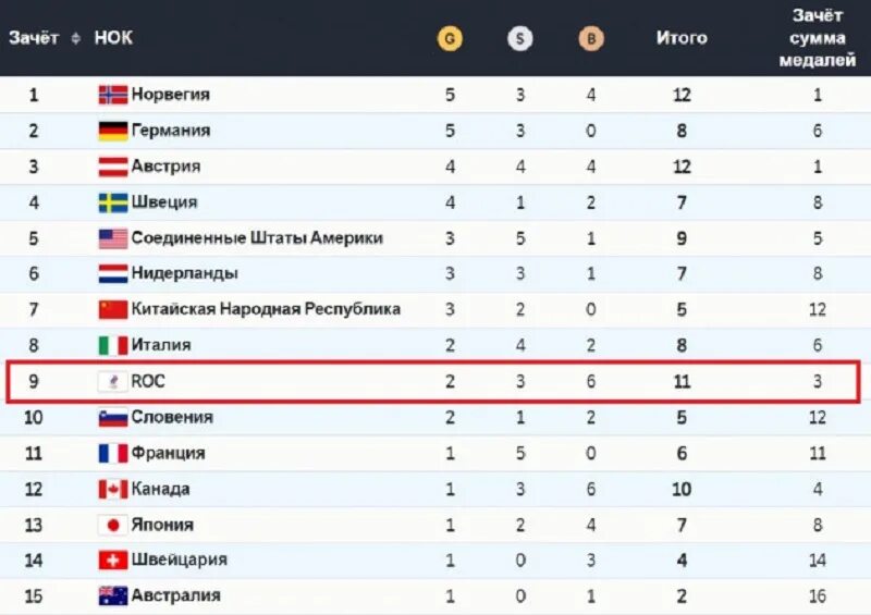 Командный зачет олимпиады в Пекине. Медаль командный зачет. Олимпийские игры медальный зачет. Неофициальный командный зачет на Олимпийских играх с 18. Место медалей россии