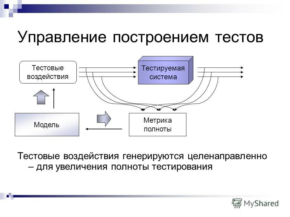 Принцип построения тестов. Тестирование модели. Тестовая модель в тестировании. Построение тестовой модели управления. Метрики тестирования.