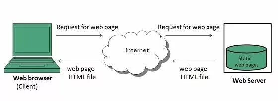 Static web Page. Static хтмл. Статичный файл сервер static web. Web Pages for. Static pages