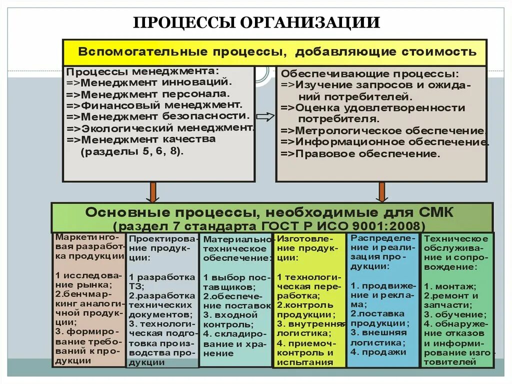 Процессный подход и внедрение СМК - презентация онлайн