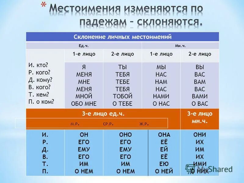 Склонение личных местоимений единственного числа. Склонение личных местоимений единственного числа