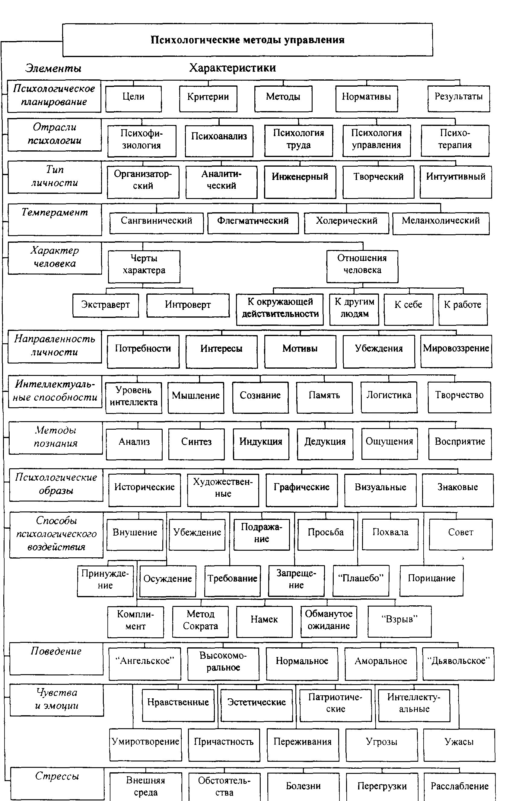 Классификация социально-психологических методов управления. Методы психологии управления таблица. Психологические методы. Методы психологического воздействия.