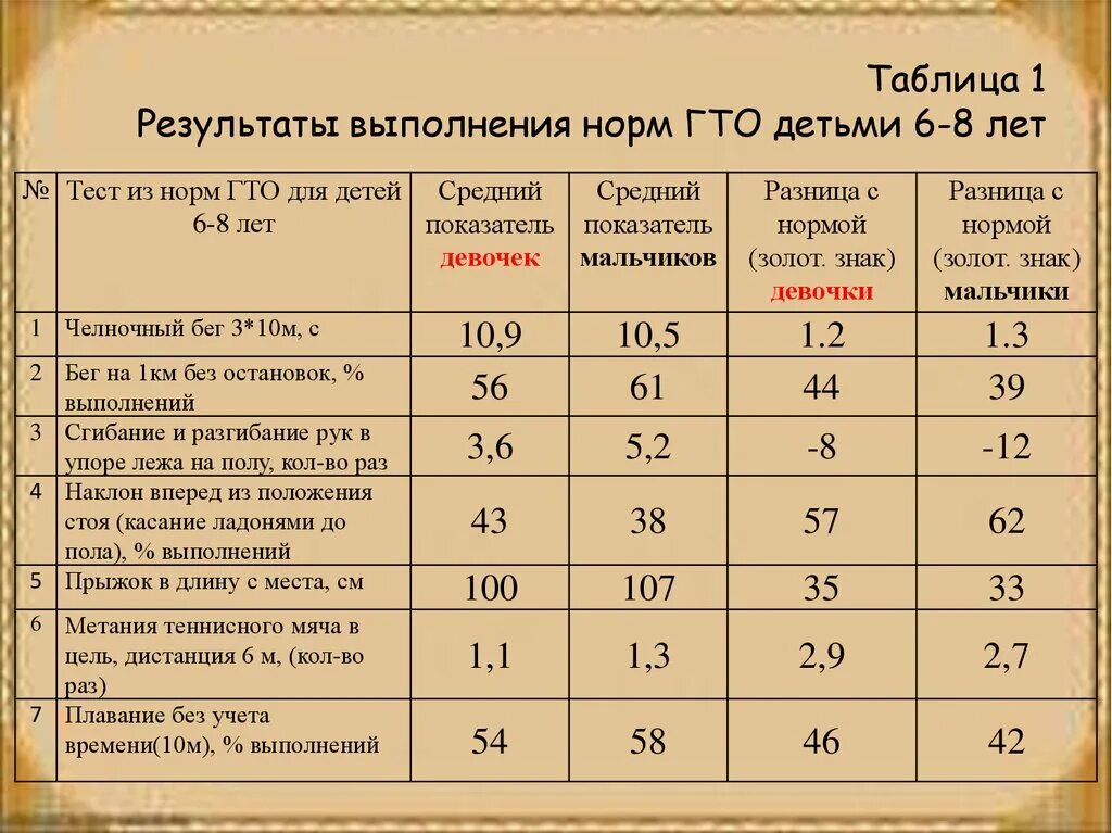 Результаты гто ребенка. Нормы ГТО. Таблица результатов ГТО. ГТО нормативы для дошкольников 6-7 лет. Таблица ГТО 6-8 лет.