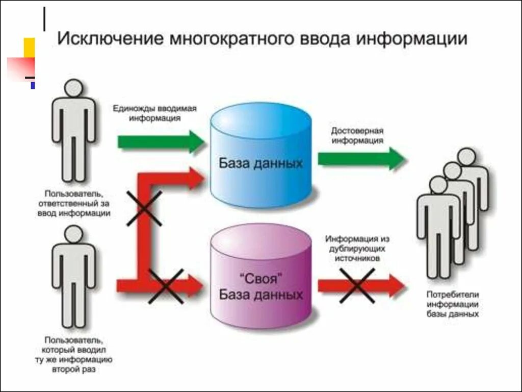 Аис ввод данных