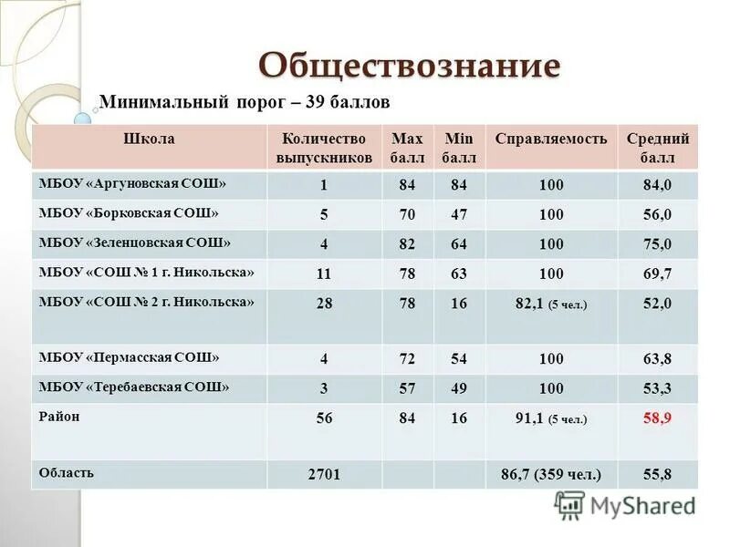 Порог огэ. Порог огэ