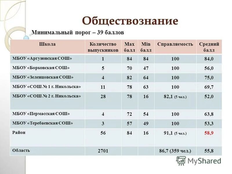 Таблица среднего балла в школе. Порог баллов по обществознанию. Обществознание минимальный балл.