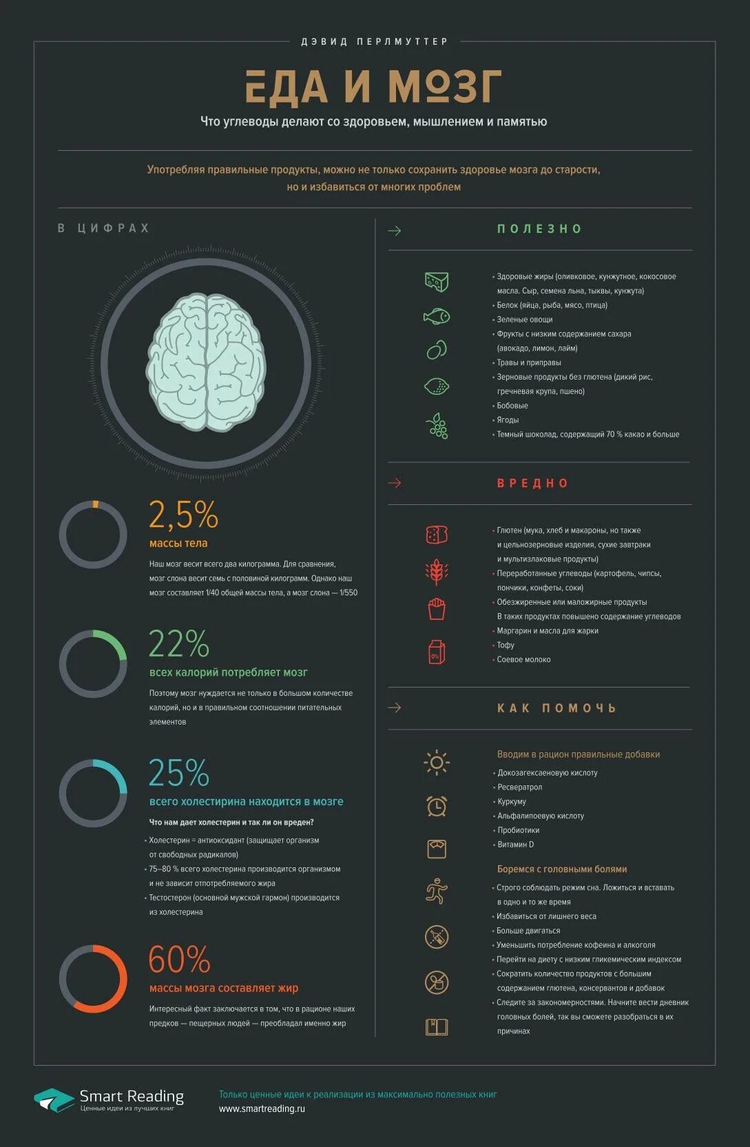 Сколько потребляет мозг. Мозг инфографика. Инфографика еда. Инфографика питание. Питание для мозга инфографика.