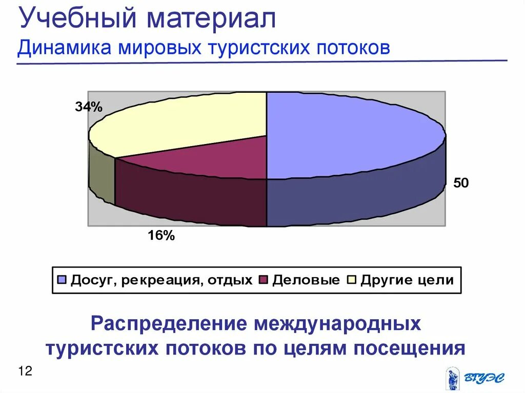 Главные районы международного туризма. Динамика международного туризма. Динамика Мировых туристских потоков. Распределения туристического потока. Международный туризм по целям.