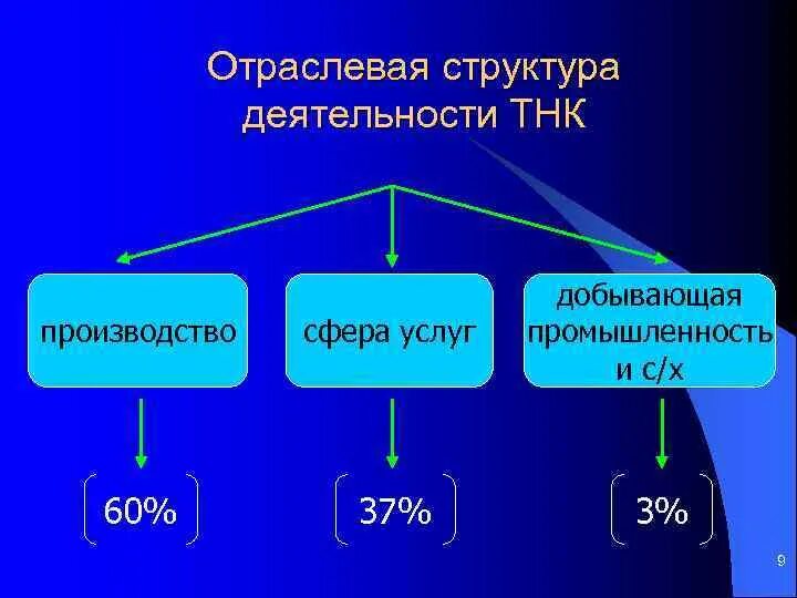 Структуру движения составляют. Международное движение капитала посредством тнк. сфера деятельности тнк. структура международного движения капитала. структура ценообразования в тнк.