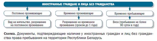 Категории пребывания иностранных граждан. Режимы пребывания иностранных граждан. Виды режимов иностранцев. Постоянно проживающие временно проживающие временно пребывающие. Временно пребывающий и временно проживающий