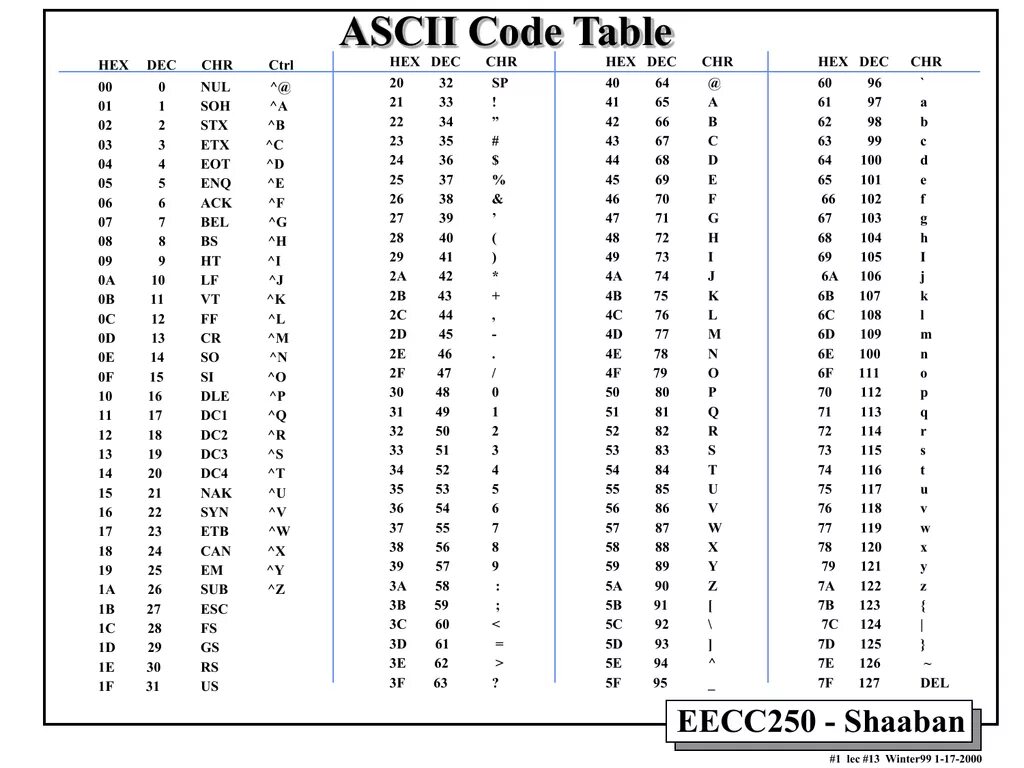 Коды символов программирование. ASCII таблица hex. Кодовая таблица ASCII шестнадцатеричный код. Таблица hex Dec. Char таблица символов.
