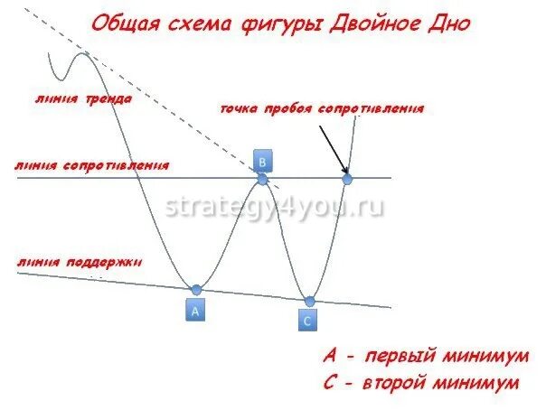 Жизненные истории читать двойное дно. Двойное дно в Озерах. Как выглядит двойное дно. Двойное дно в озере как это. Двойная вершина форекс.