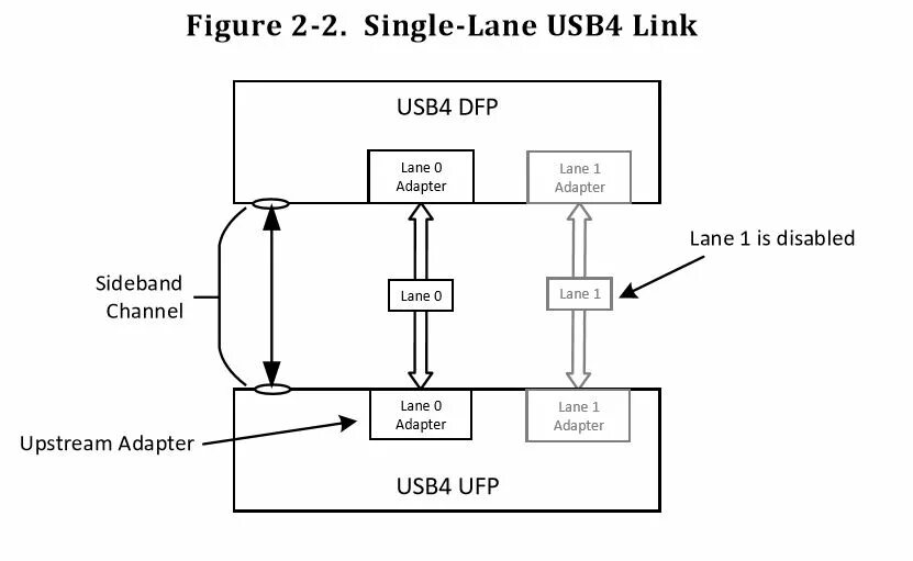 Архитектура шины USB. Общая архитектура USB. Физическая и логическая архитектура USB. Схема архитектуры USB ключа.