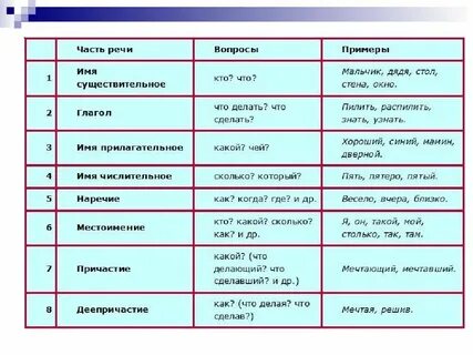 Рисовать какая часть речи в русском языке