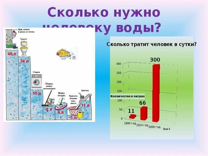 Используй сколько необходимо один. Сколько воды тратит человек в сутки. Потребление воды человеком. Сколько воды тратит человек в день. Сколько литров воды тратит человек в сутки.