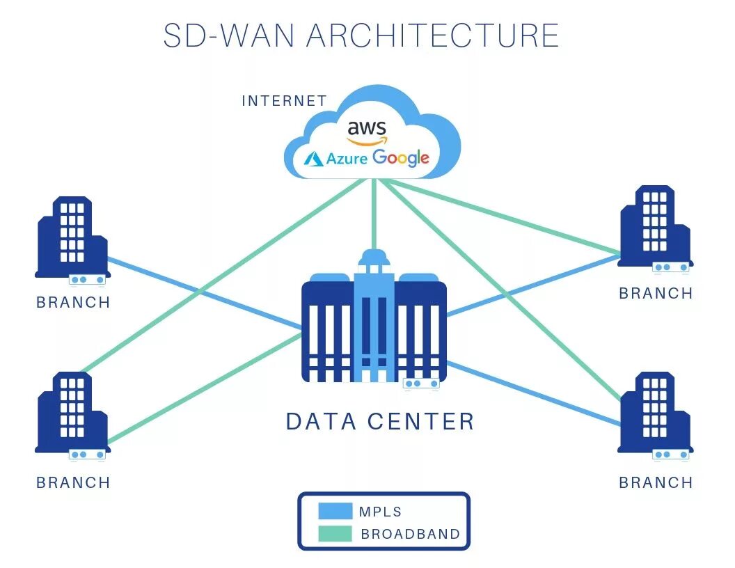 Wan id. Архитектура Internet. SD-Wan. Wan (wide area Network). Структура SD Wan.