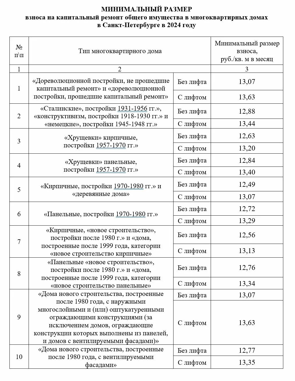 Размер взноса на капремонт. Взносы на капитальный ремонт в Санкт-Петербурге. Минимальный размер взноса на капитальный ремонт. Капремонт повышение тарифов. Постановление взносы на капитальный ремонт