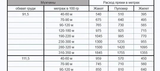Сколько грамм пряжи нужно на свитер. Таблица расчета пряжи для вязания изделий. Расчет ниток на изделие. Мужской свитер 56 размер на вязальной машине. Сколько грамм пряжи нужно на свитер.