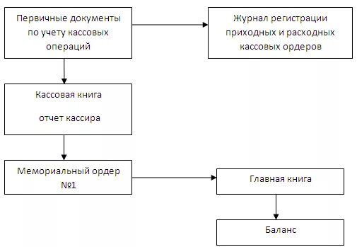 Схема обработки документов по учету кассовых операций. Схема документооборота по кассовым операциям. Документооборот по учету кассовых операций. Схема обработки информации по учету денежных средств в кассе.. Учет денежных средств кассовые операции