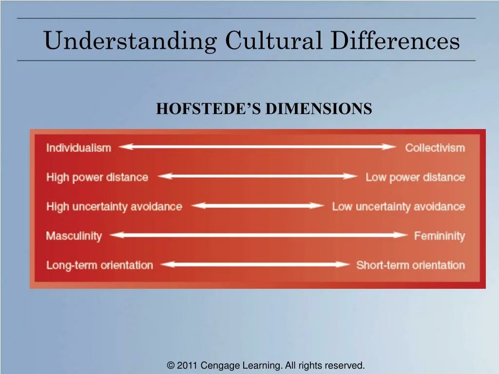 Differences in Cultures. Understanding Cultural differences. Cultural differences презентация. Hofstede Cultural Dimensions. Understanding cultures