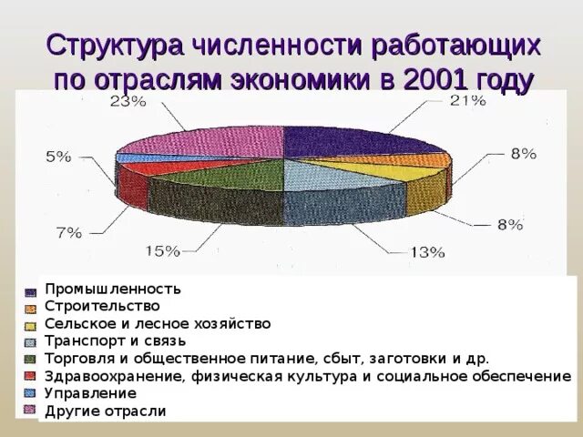 Экономика томской области. Структура экономики Томской области. Промышленность Томской области. Промышленность экономики Томской области. Структура численности.