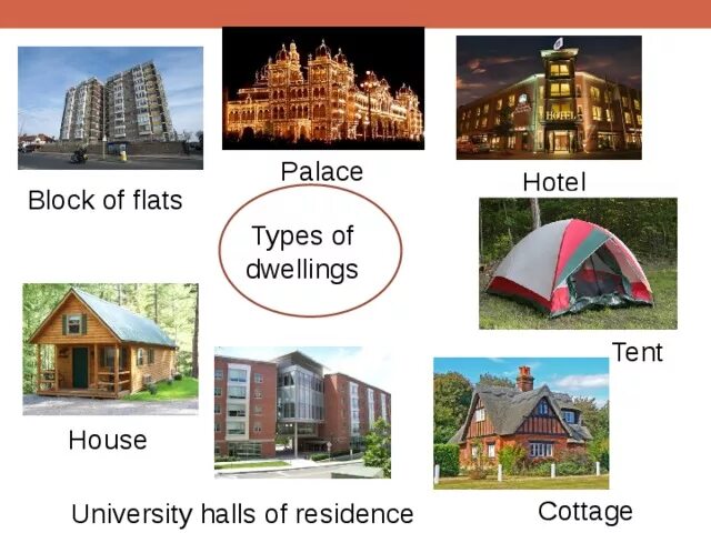 Types of dwellings 6 класс. Английский Types of dwellings. Типы жилищ на английском языке. Type of Houses тема по английскому.