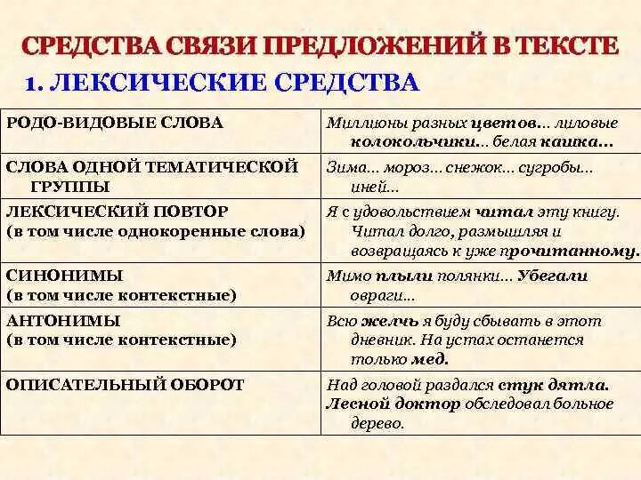 Средства связи в предложениях в русском. Средства тематической связи в тексте. Средства связи в тексте в русском языке. Связь между частями текста. Средства связи между предложениями в тексте.