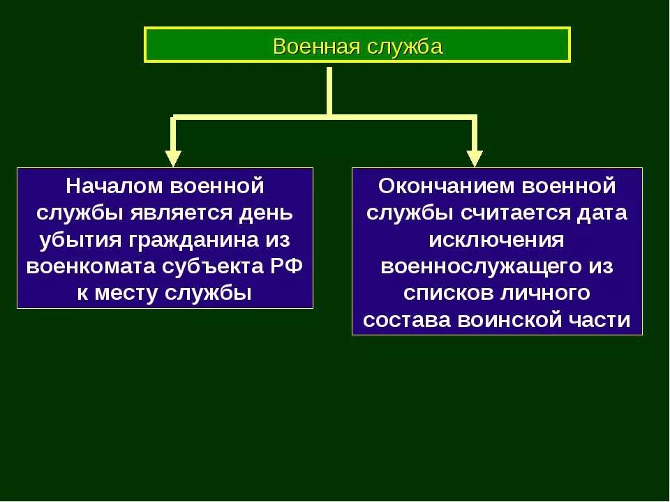 дата начала службы. порядок прохождения военной службы по призыву. военная служба начало и конец. дата начала службы. этапы конкурса на государственную службу.