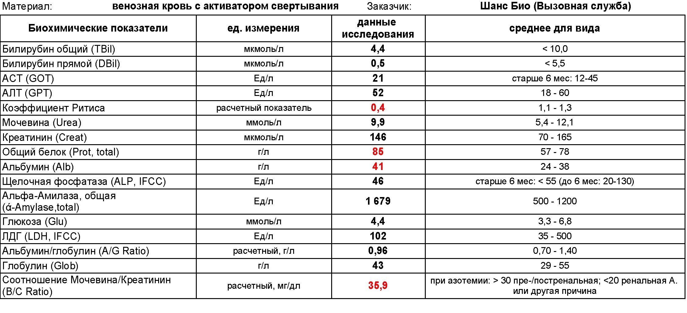 Что означает алт аст повышены. Биохимический анализ крови норма непрямой билирубин. Показатель общего билирубина в крови норма. Анализ крови билирубин норма. Билирубин общий у взрослого норма.