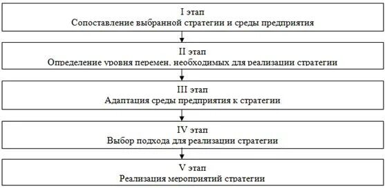 Процесс выбора и реализации стратегии. Этапы внедрения стратегии организации.