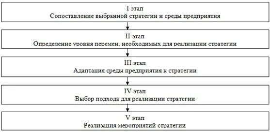 Этапы определения реализации. Этапы реализации стратегии. Этапы внедрения стратегии. Процесс разработки и реализации стратегии. Этапы процесса разработки стратегии.