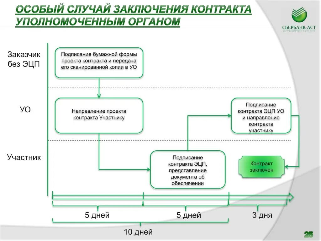 Срок направления контракта по 44. Особые случаи заключения договора. Направление проекта контракта участнику. Подписание контракта ЭЦП. Передача проекта контракта.